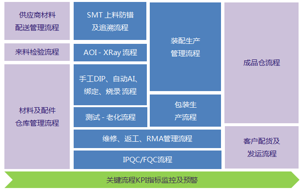 電子行業(yè)MES系統(tǒng)解決方案