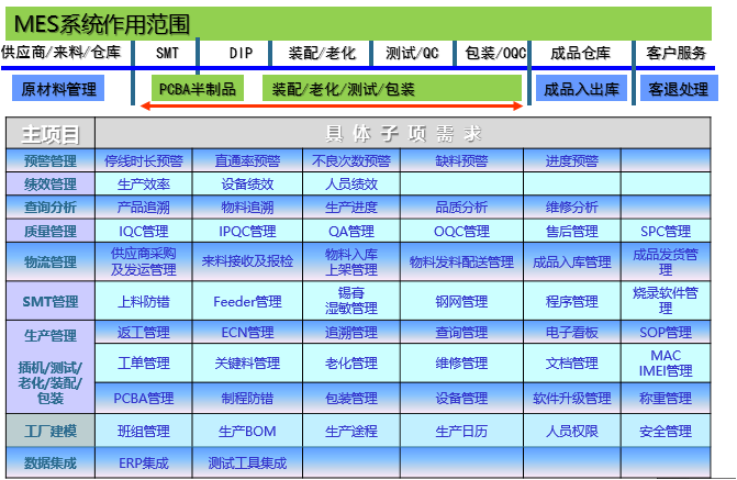 電子行業(yè)MES系統(tǒng)解決方案