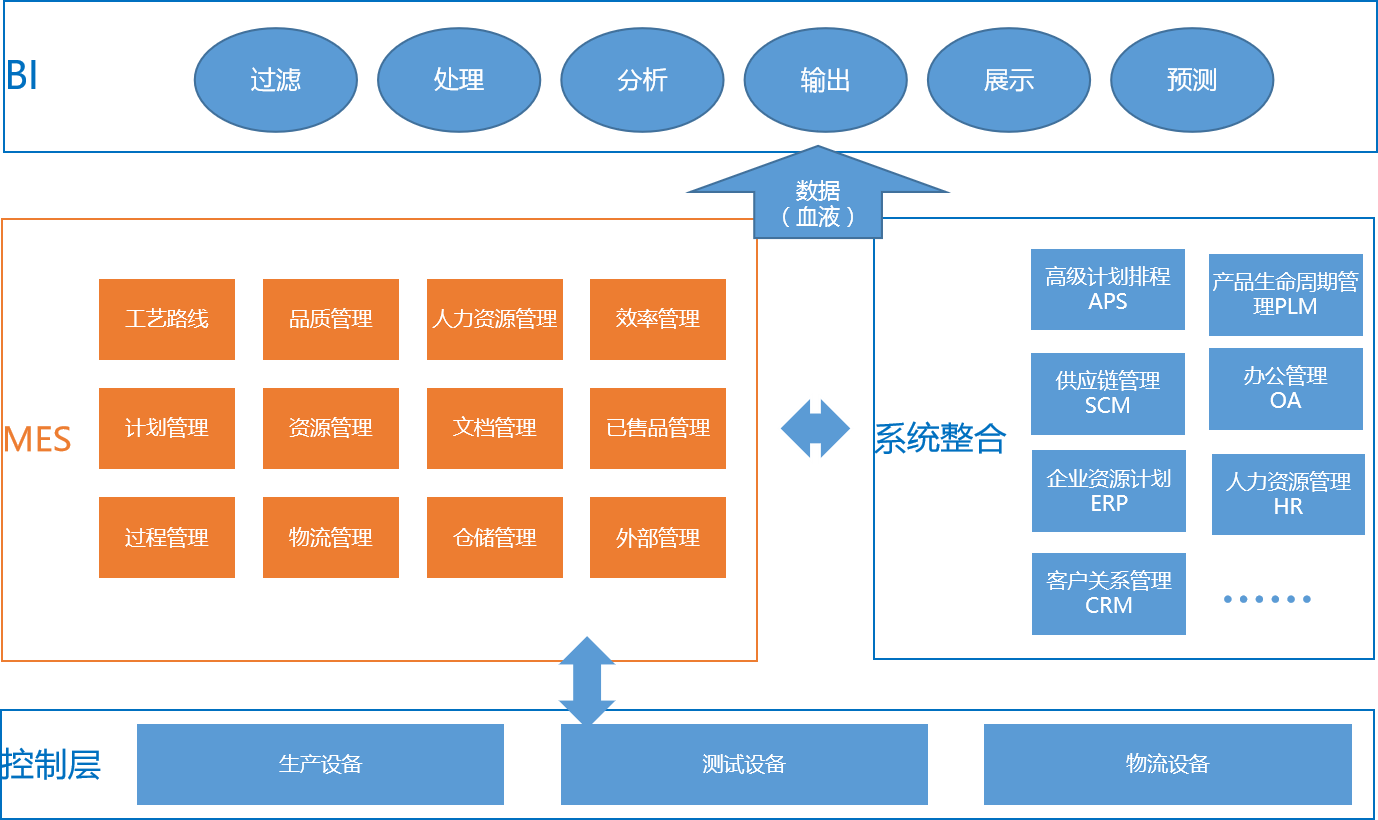 (企业信息化模型)